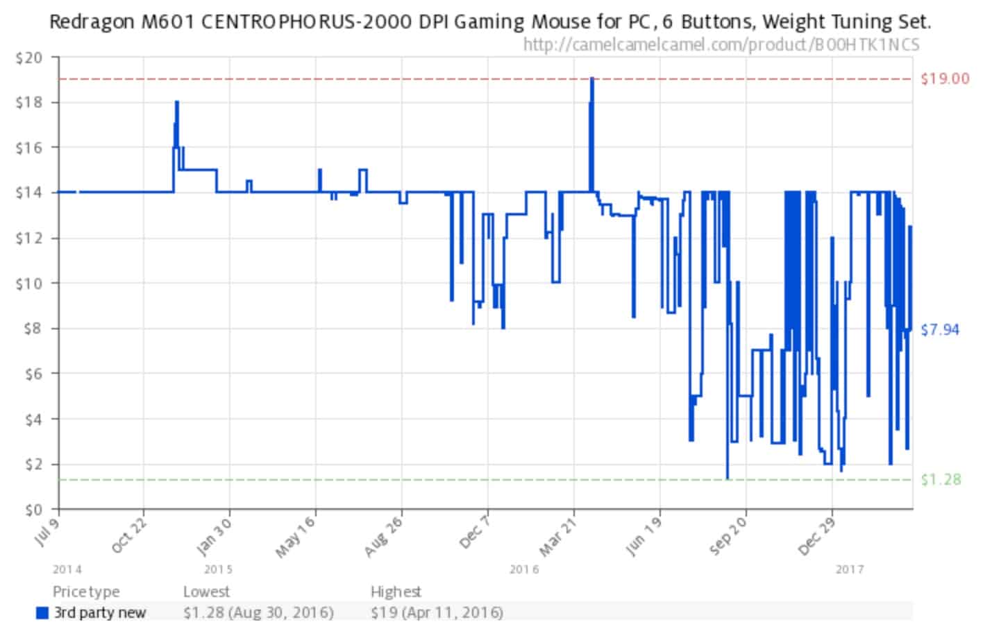 Der Amazon Preisalarm bei CamelCamelCamel benachrichtigt euch bei einer bestimmten Grenze.