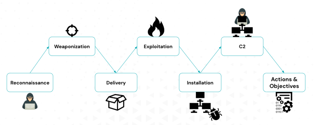 Lockheed Martin Cyber Kill Chain model showing seven attack phases from reconnaissance to objectives