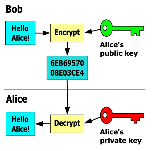 Alice Bob Email