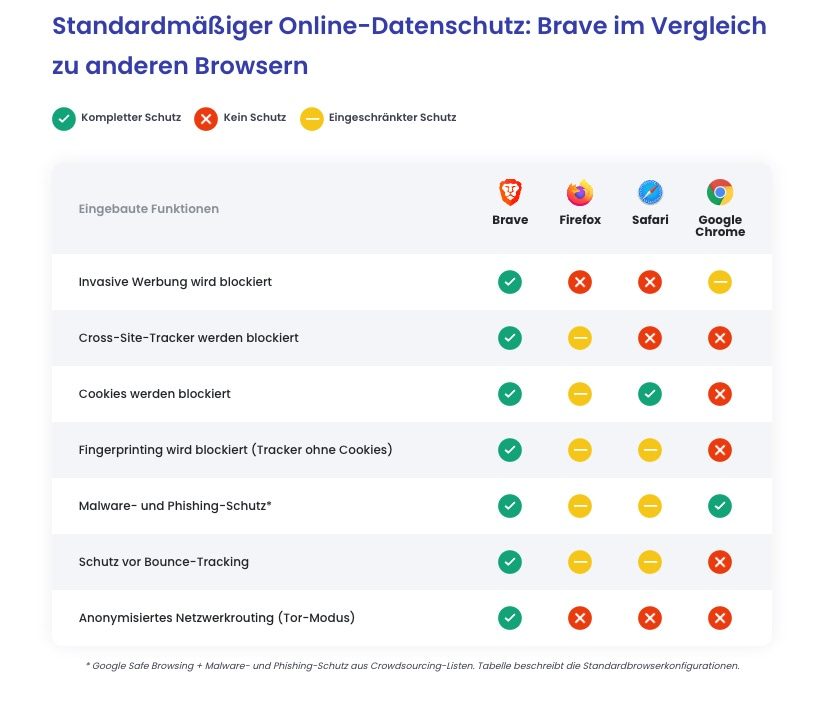 Brave Browser Vergleichsdiagramm zeigt Schutzfunktionen gegenüber anderen gängigen Browsern