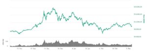 Crypto currencies rise and fall strongly in price. Cryptojacking is especially interesting for criminals at high prices!