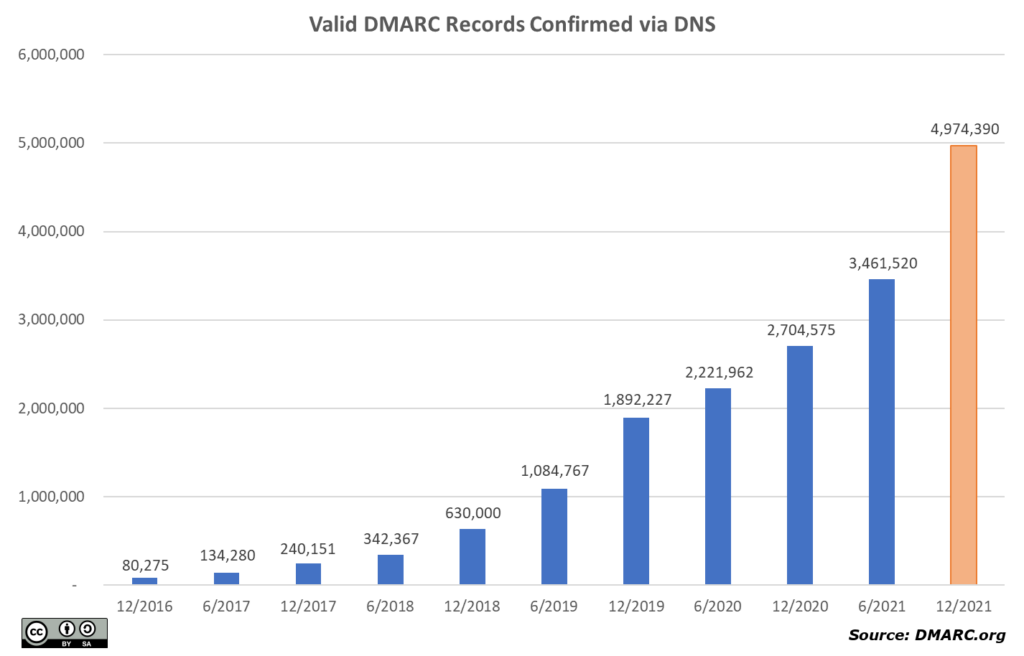 Chart showing growth of DMARC policy entries in DNS reaching approximately 5 million by end of 2021