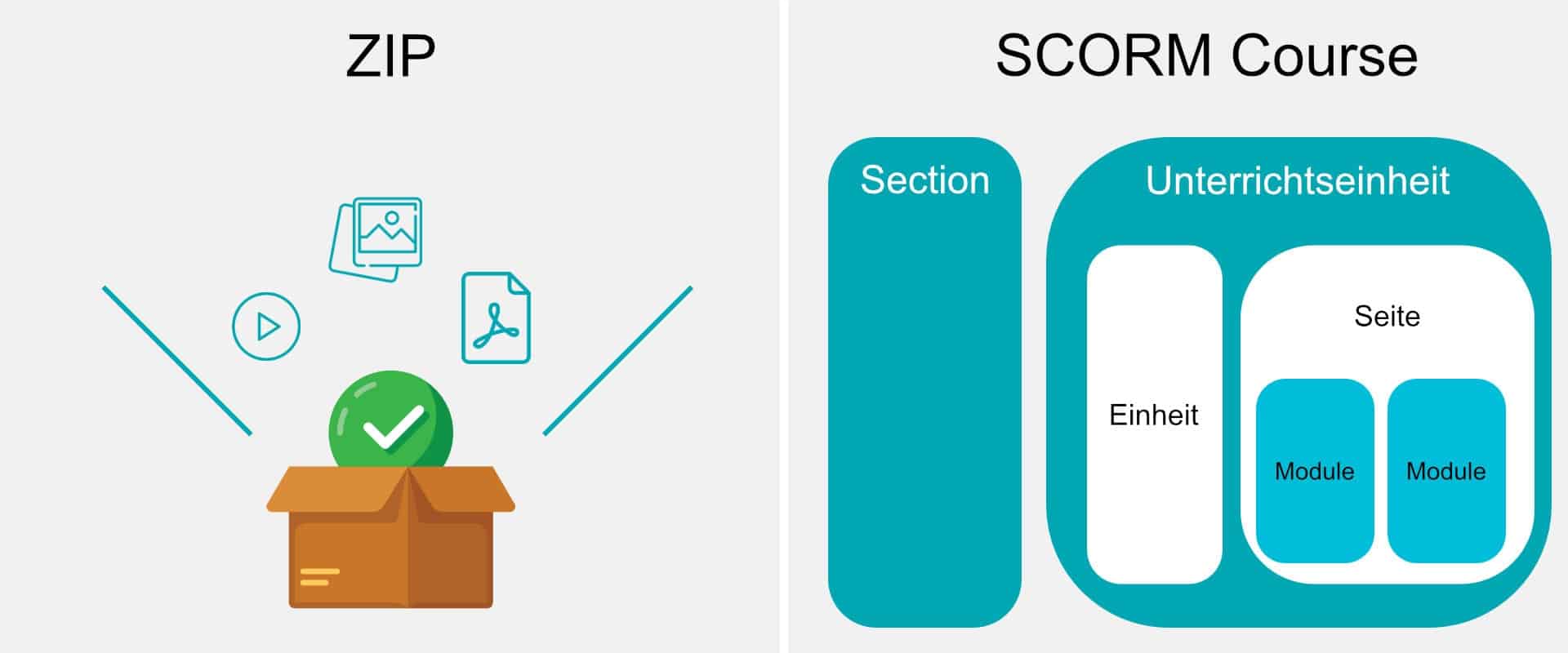 Der Aufbau von SCORM Kursen