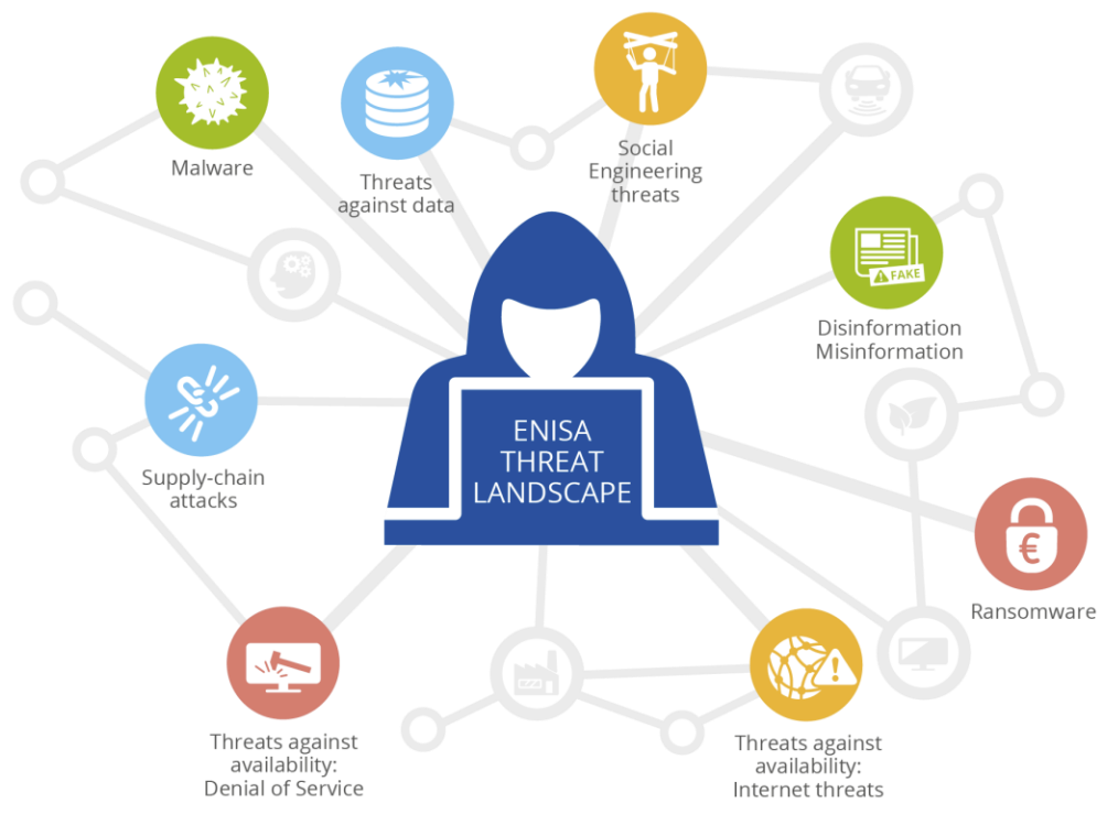 ENISA Threat Landscape 2022: Visualisierung der Top-10 Cybersicherheitsbedrohungen