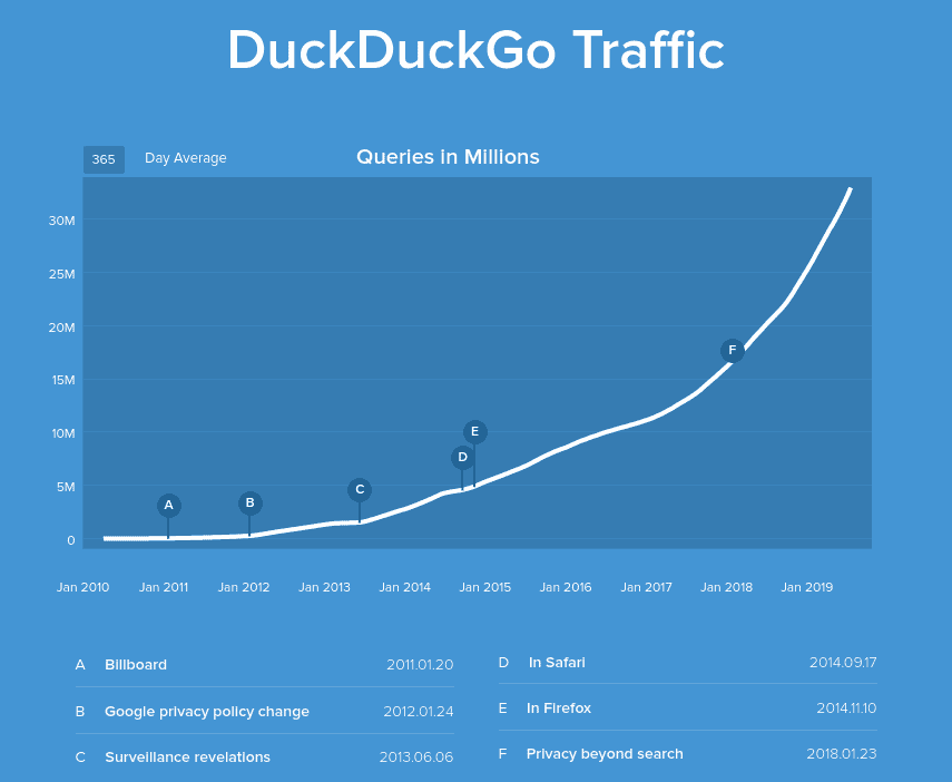 Diagramm: Anstieg der täglichen Suchanfragen bei DuckDuckGo über die Jahre